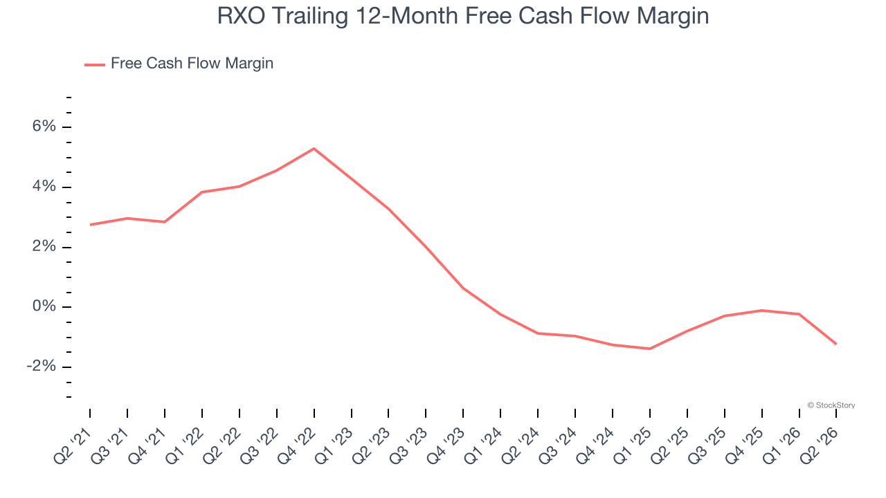 RXO Trailing 12-Month Free Cash Flow Margin