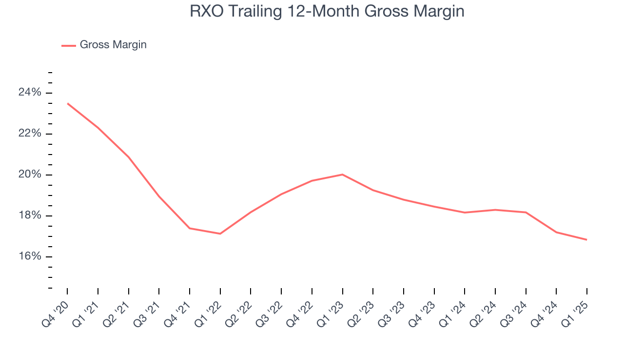 RXO Trailing 12-Month Gross Margin