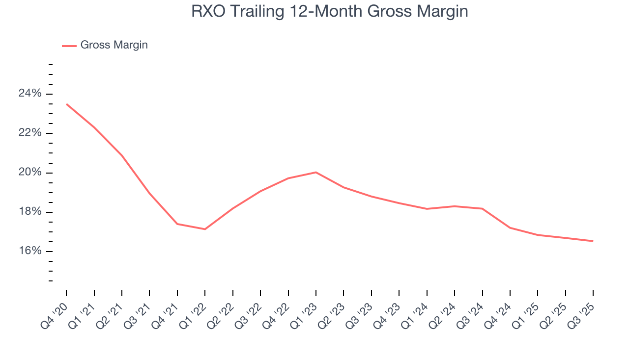 RXO Trailing 12-Month Gross Margin