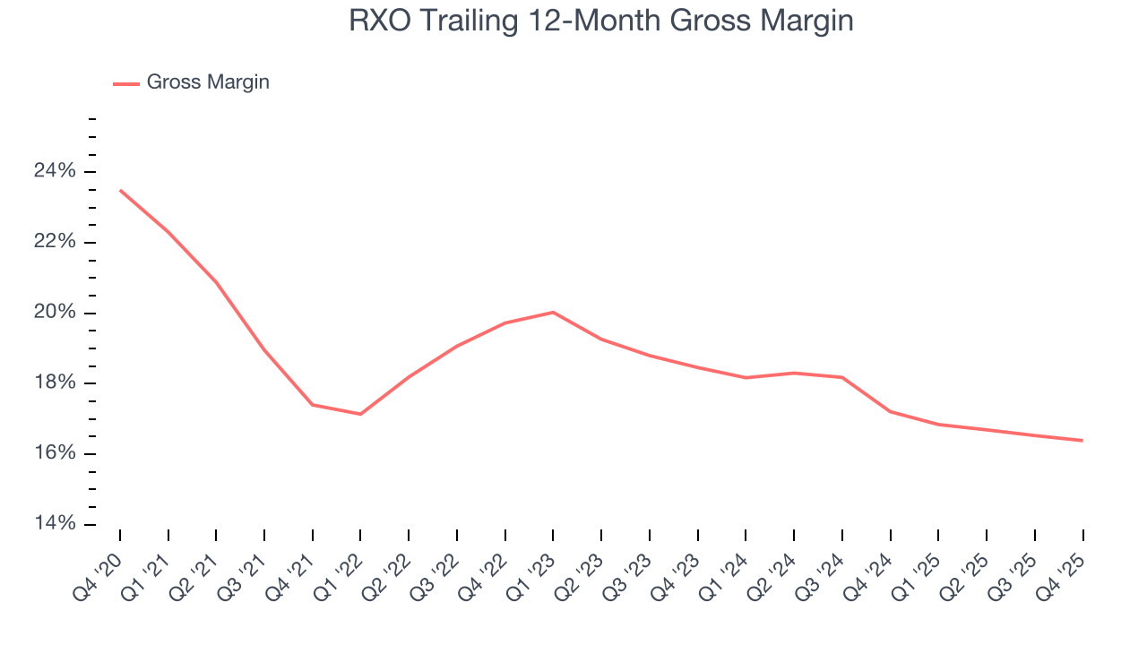 RXO Trailing 12-Month Gross Margin