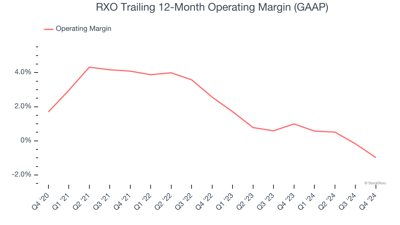 RXO Trailing 12-Month Operating Margin (GAAP)