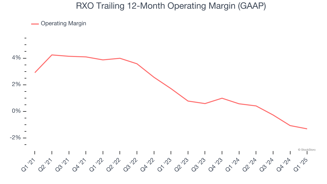 RXO Trailing 12-Month Operating Margin (GAAP)