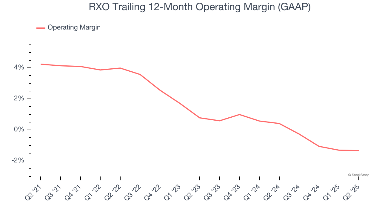 RXO Trailing 12-Month Operating Margin (GAAP)