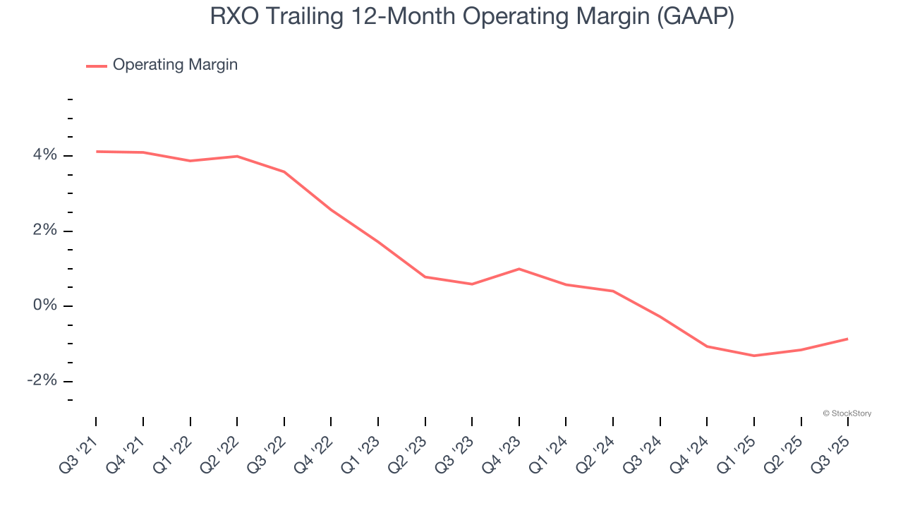RXO Trailing 12-Month Operating Margin (GAAP)