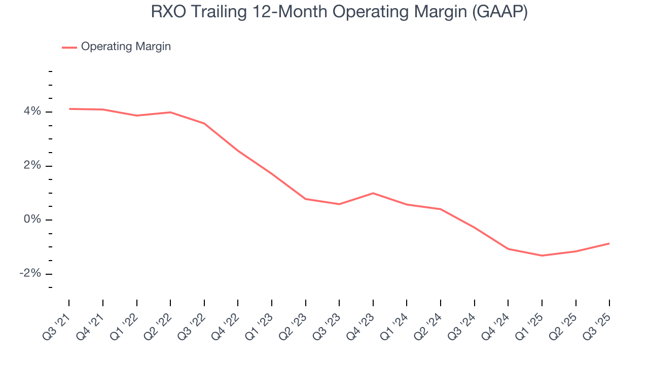 RXO Trailing 12-Month Operating Margin (GAAP)