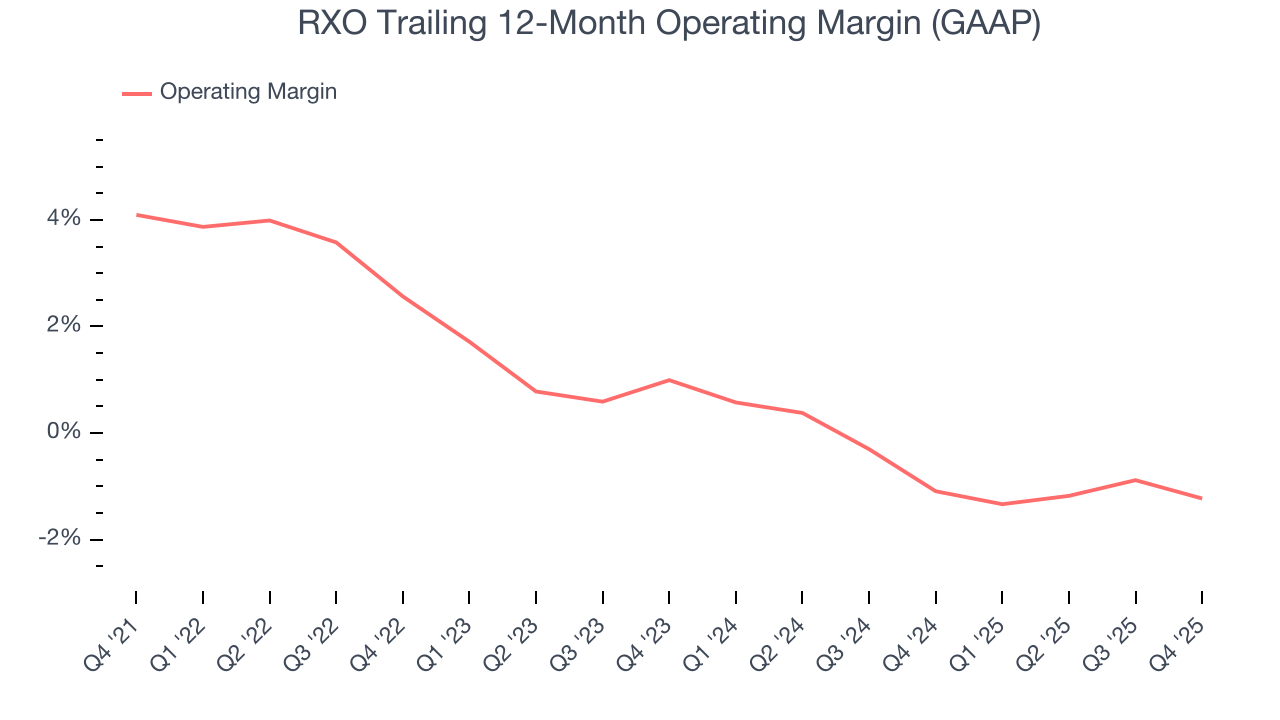 RXO Trailing 12-Month Operating Margin (GAAP)