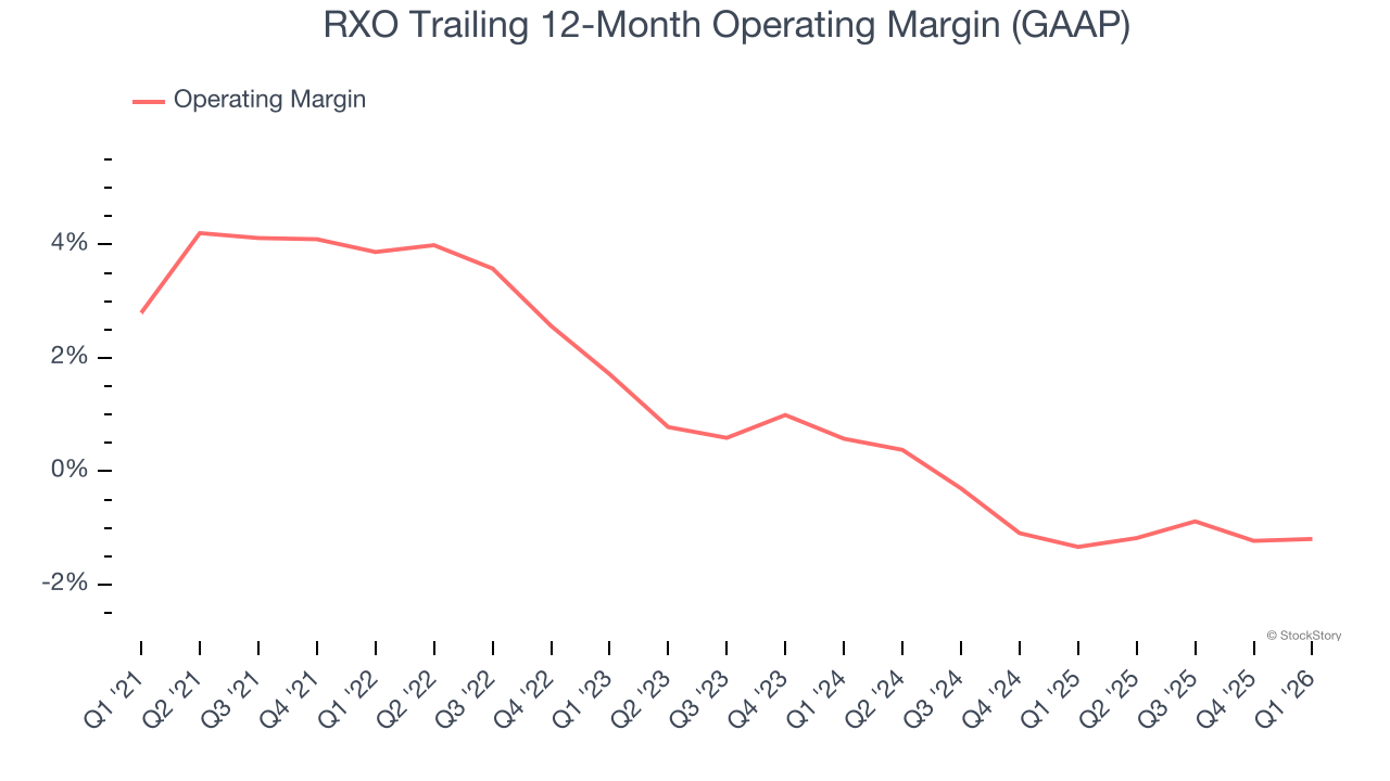 RXO Trailing 12-Month Operating Margin (GAAP)