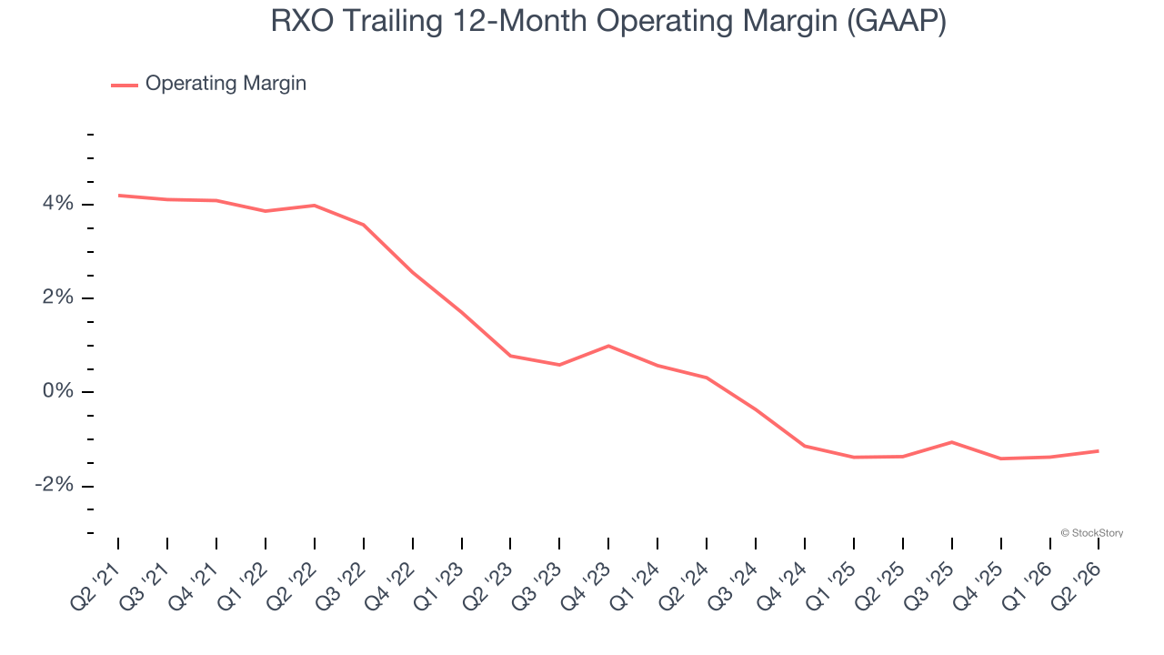 RXO Trailing 12-Month Operating Margin (GAAP)