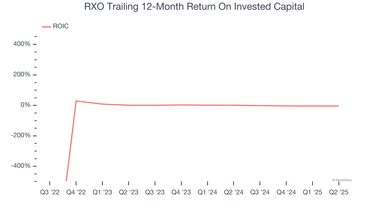 RXO Trailing 12-Month Return On Invested Capital