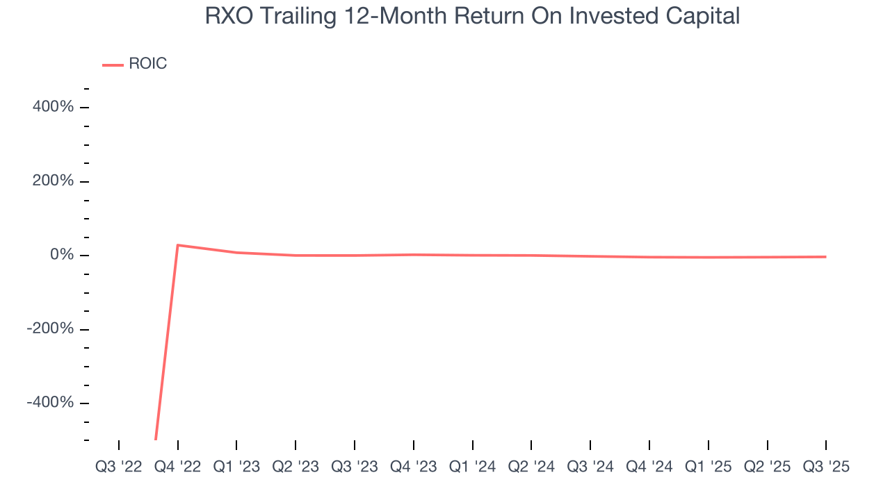 RXO Trailing 12-Month Return On Invested Capital