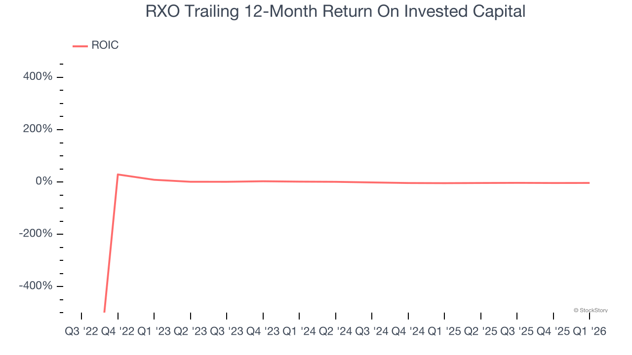 RXO Trailing 12-Month Return On Invested Capital