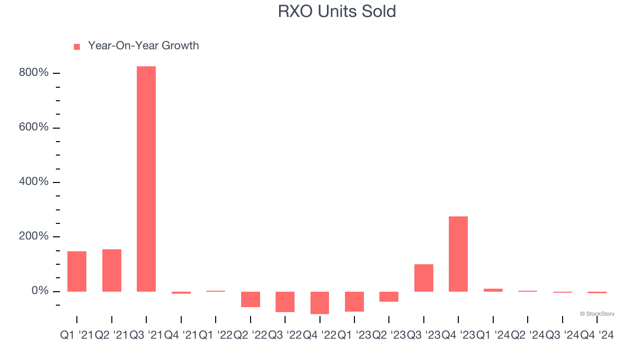 RXO Units Sold