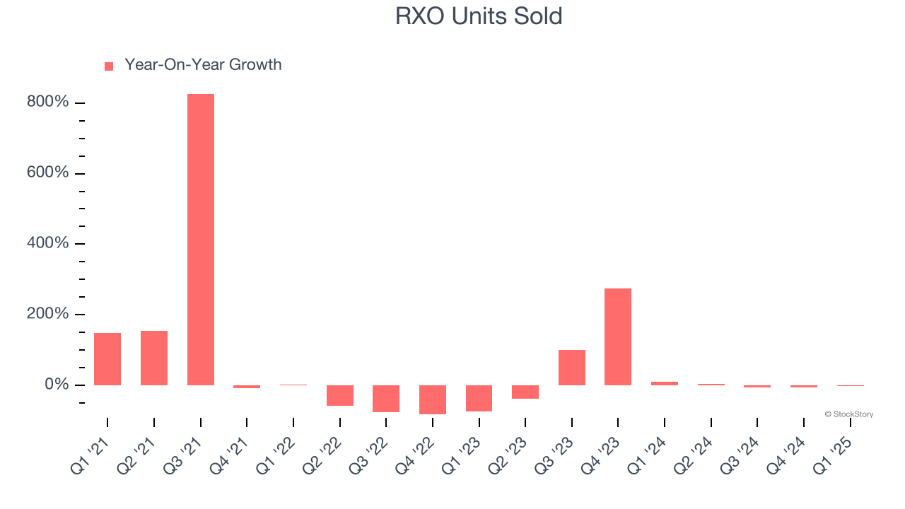 RXO Units Sold