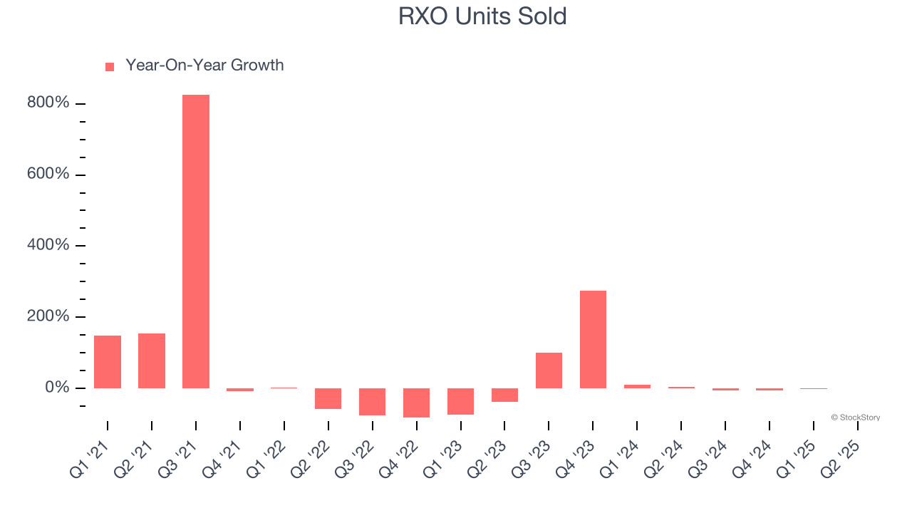 RXO Units Sold