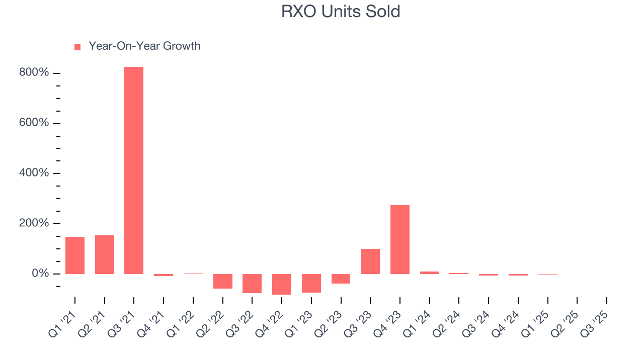 RXO Units Sold