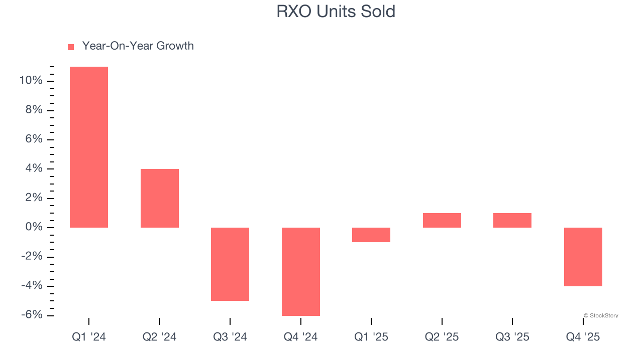 RXO Units Sold