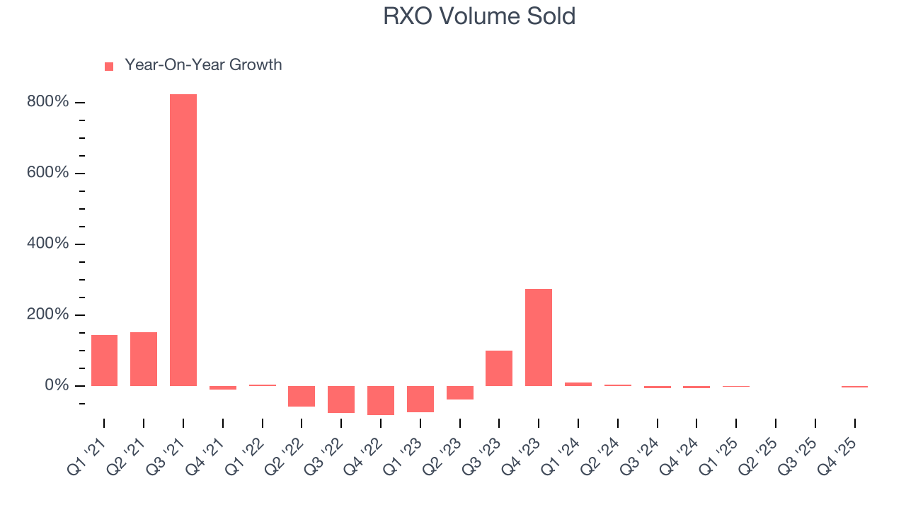 RXO Volume Sold
