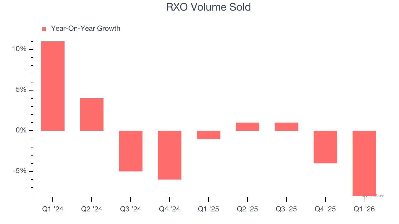 RXO Volume Sold