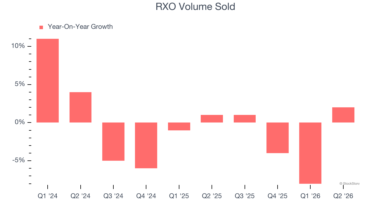 RXO Volume Sold