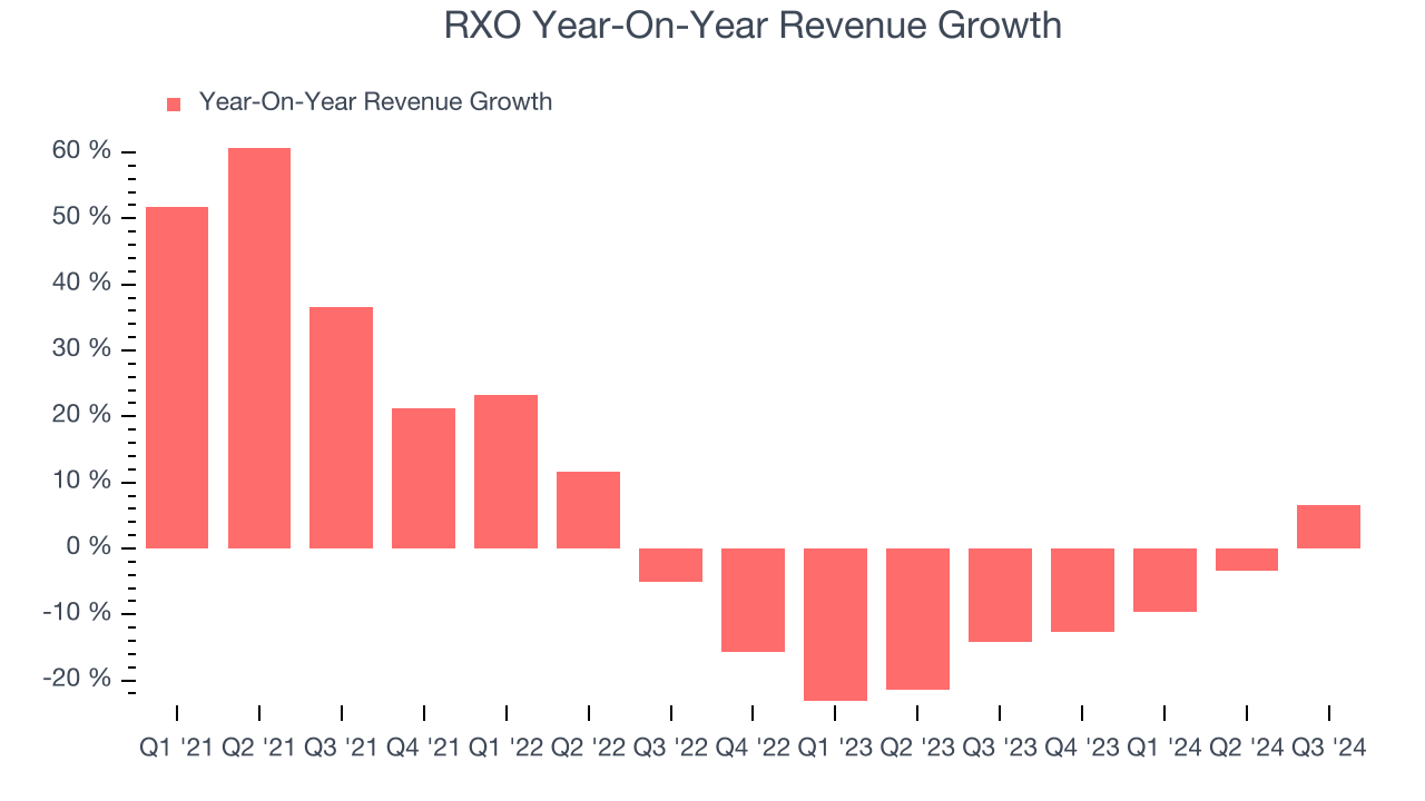 RXO Year-On-Year Revenue Growth