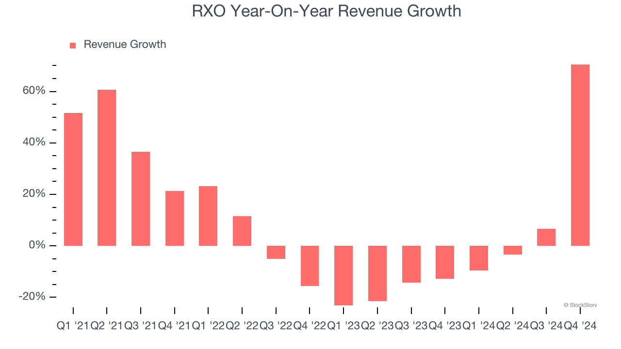 RXO Year-On-Year Revenue Growth