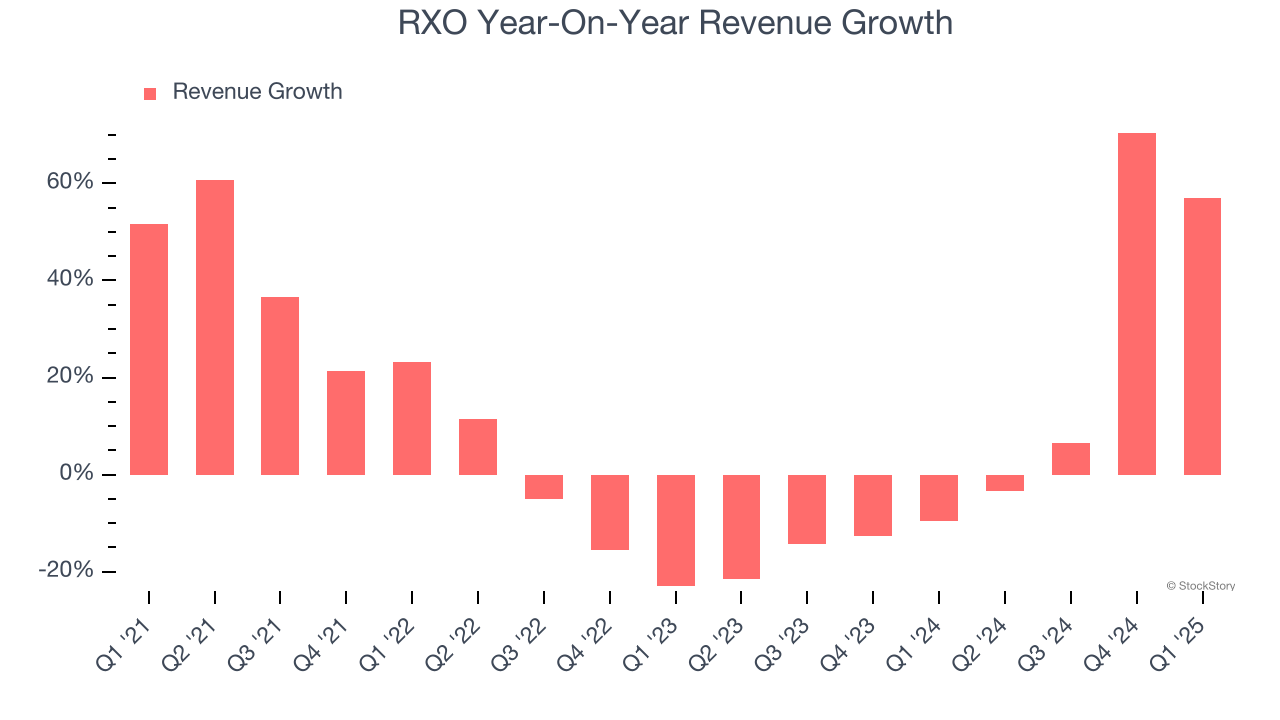 RXO Year-On-Year Revenue Growth