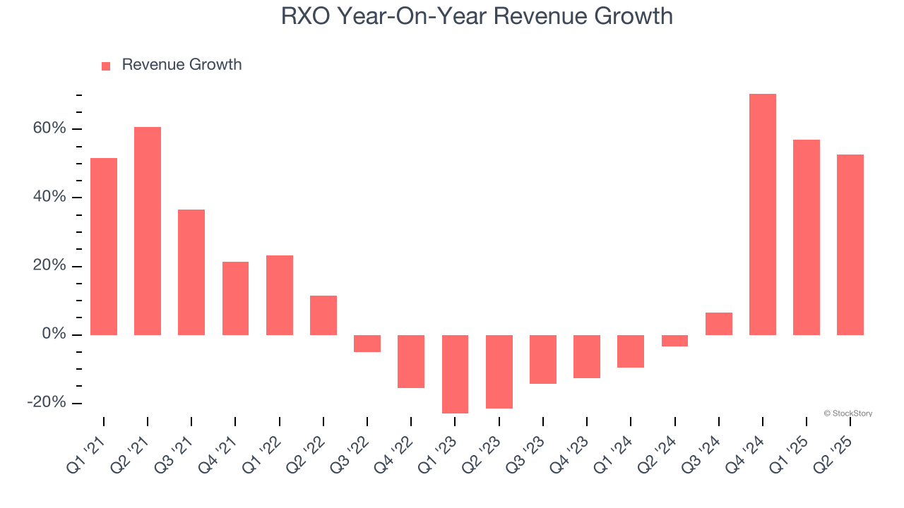 RXO Year-On-Year Revenue Growth