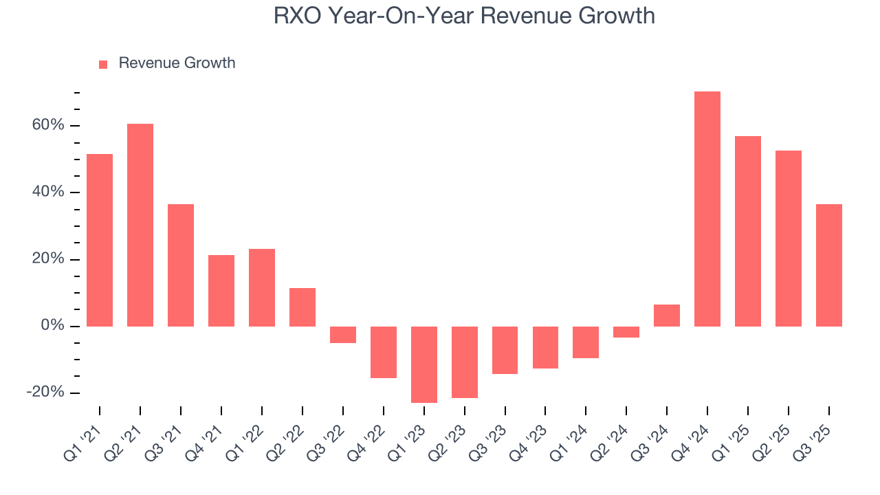 RXO Year-On-Year Revenue Growth