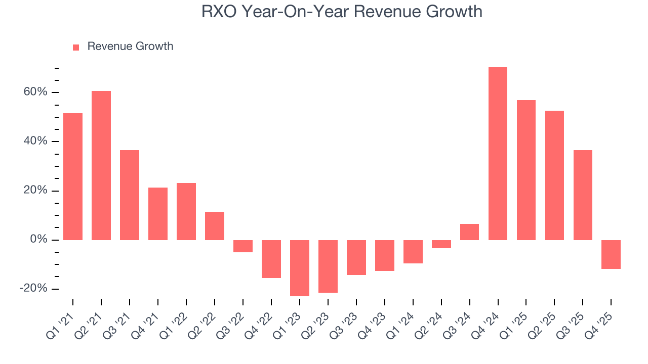RXO Year-On-Year Revenue Growth