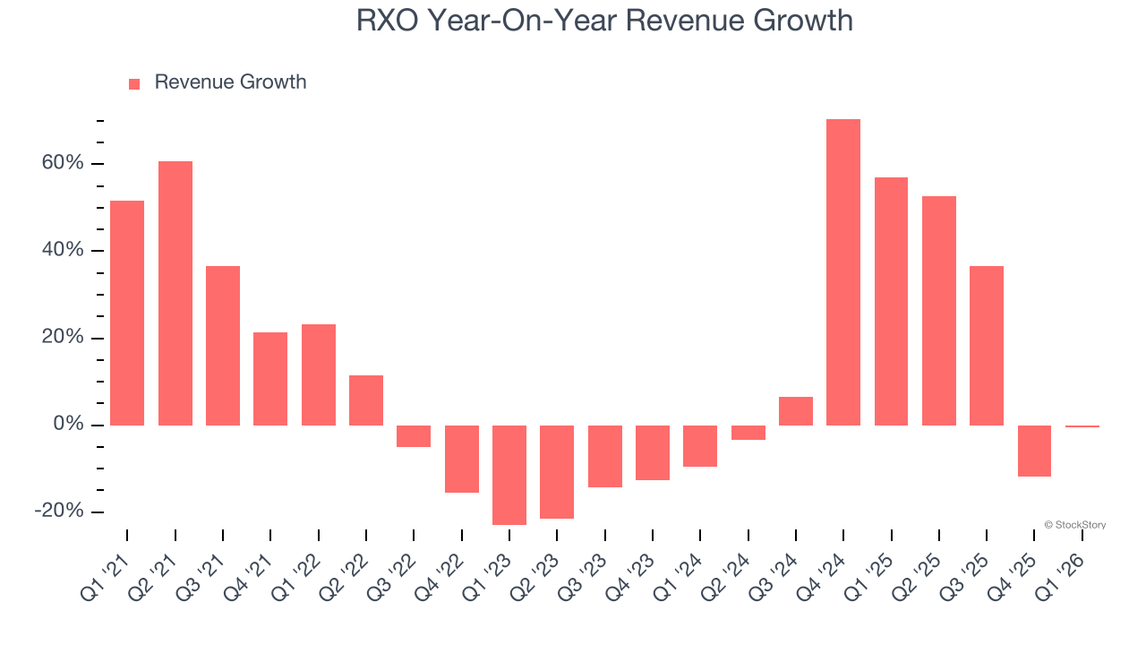 RXO Year-On-Year Revenue Growth