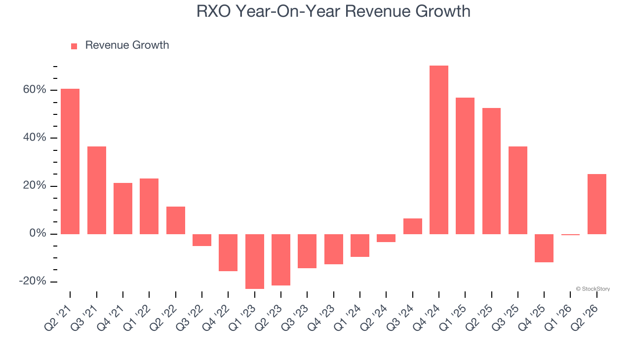 RXO Year-On-Year Revenue Growth