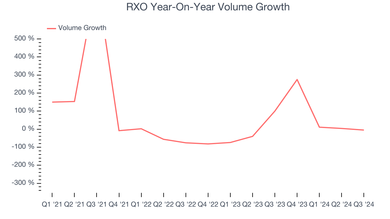 RXO Year-On-Year Volume Growth