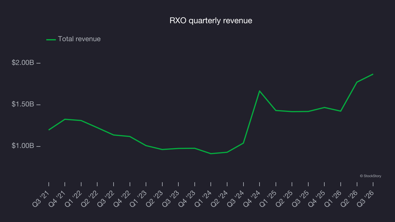 RXO quarterly revenue