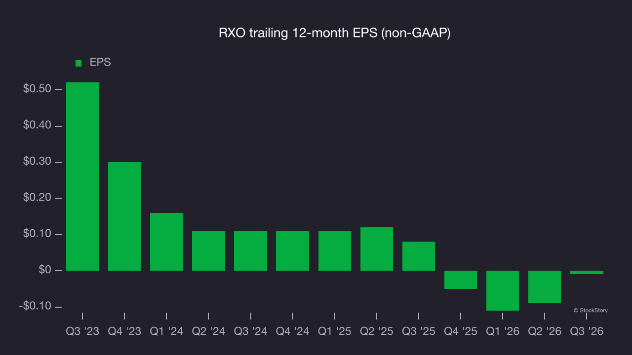RXO trailing 12-month EPS (non-GAAP)