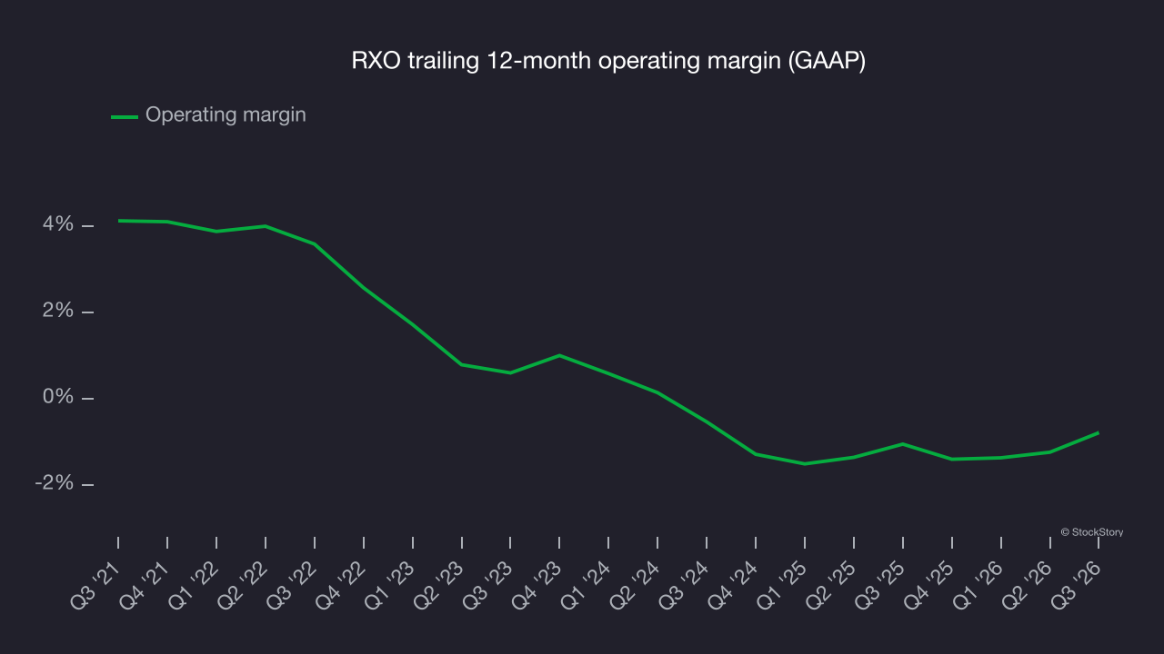 RXO trailing 12-month operating margin (GAAP)