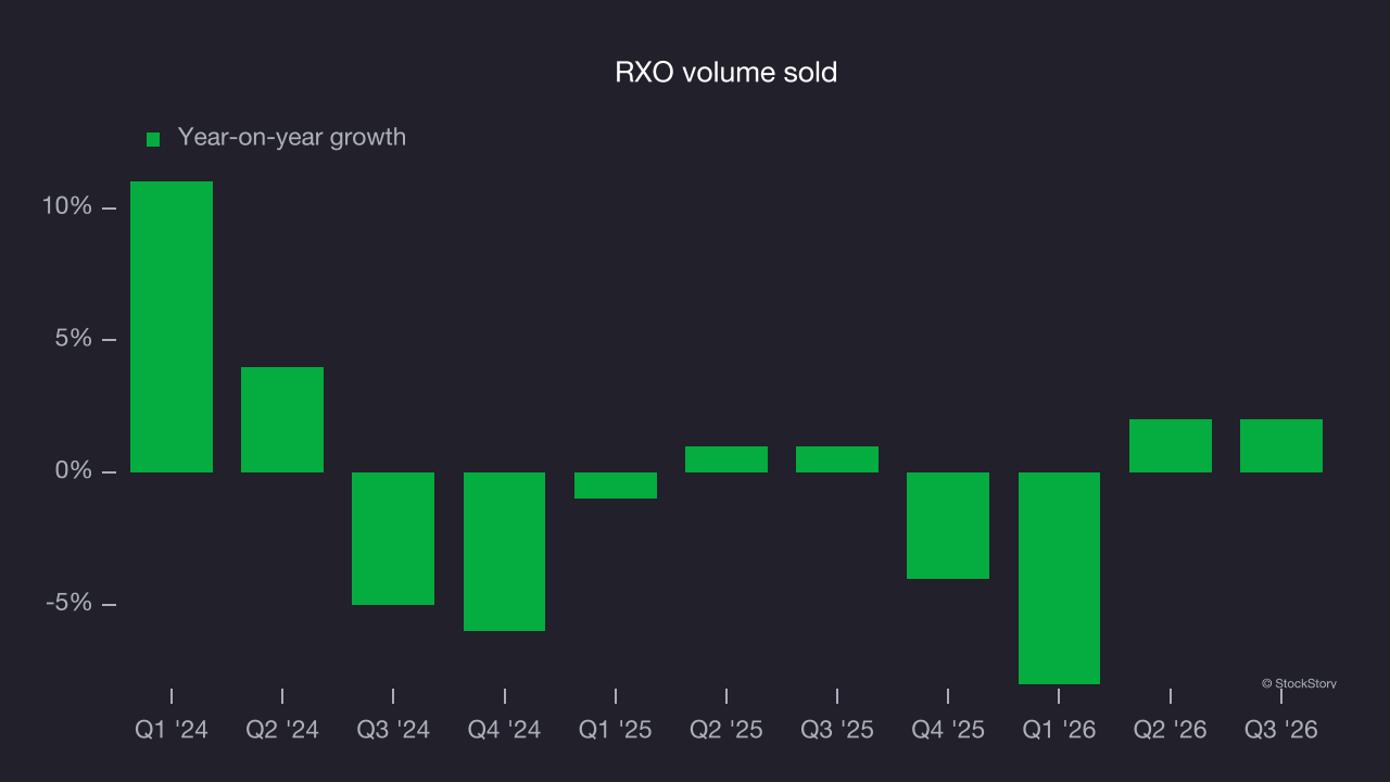 RXO volume sold