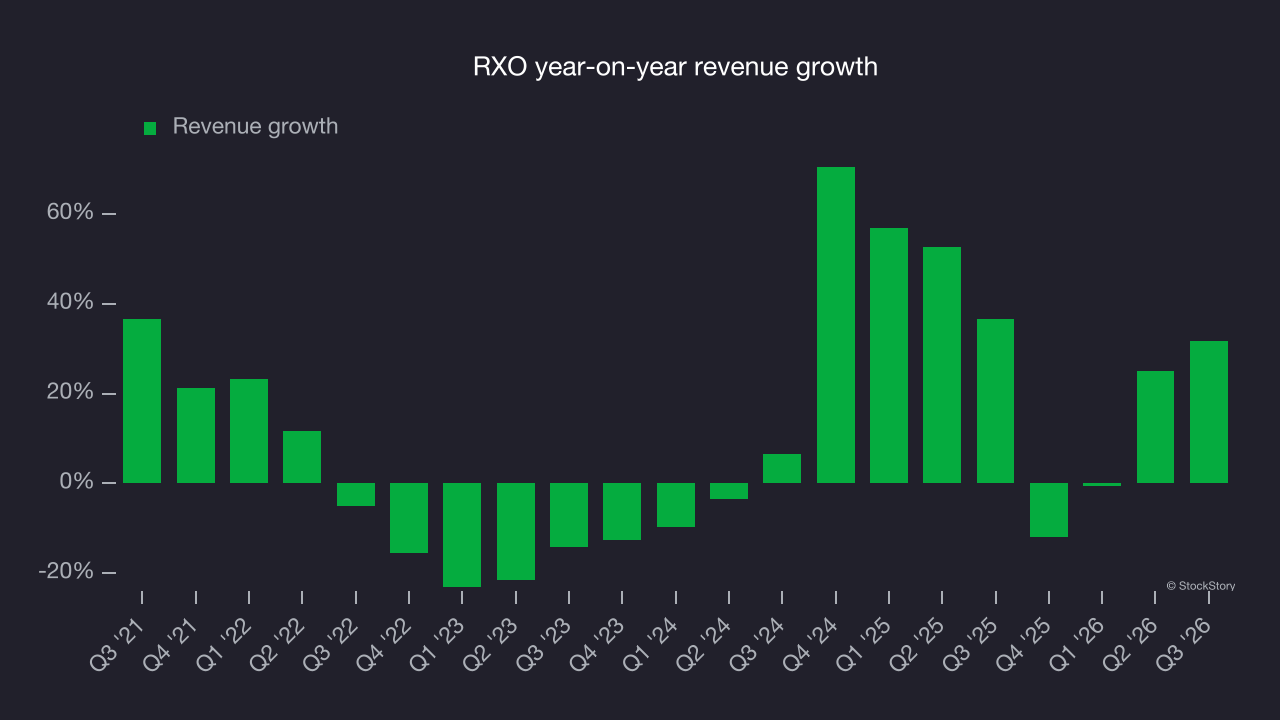 RXO year-on-year revenue growth