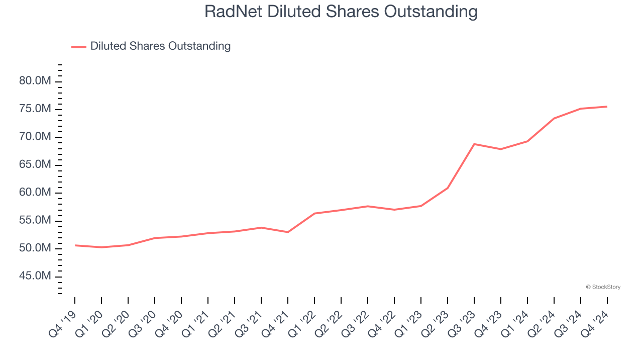 RadNet Diluted Shares Outstanding