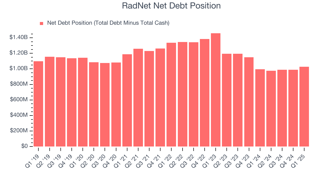 RadNet Net Debt Position
