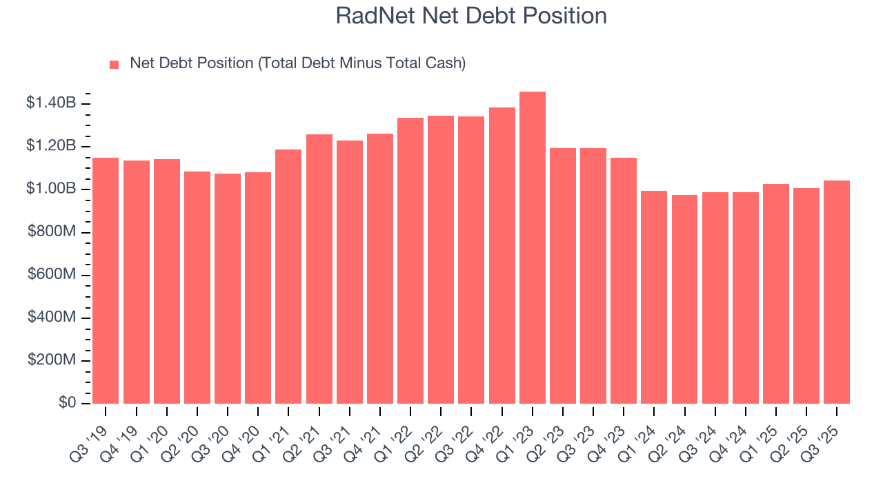 RadNet Net Debt Position
