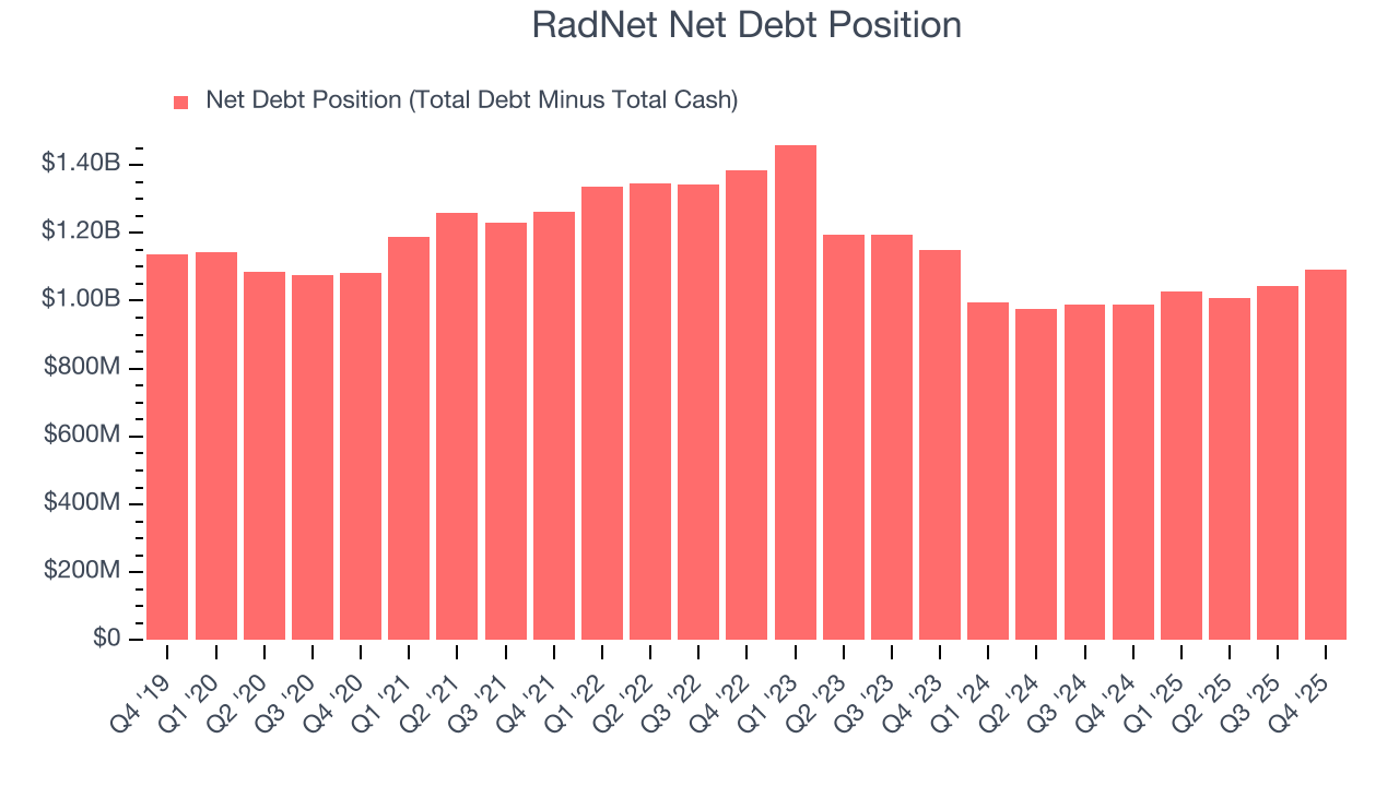 RadNet Net Debt Position