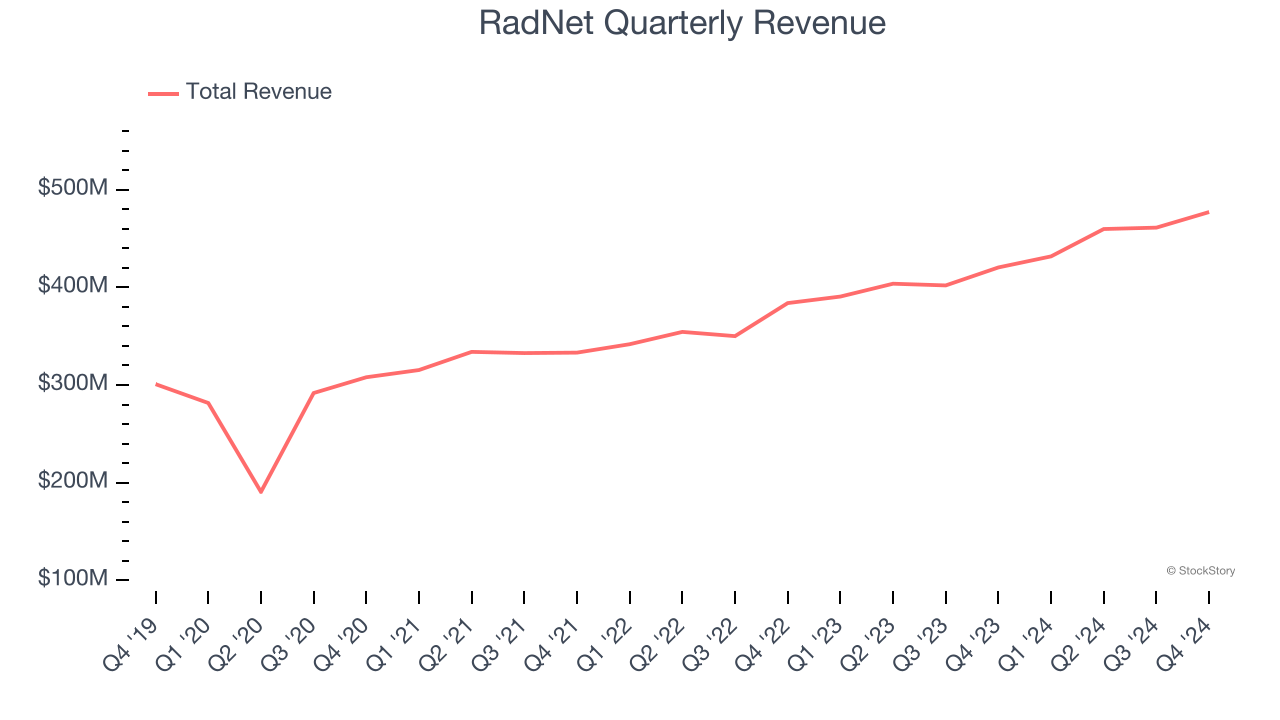 RadNet Quarterly Revenue