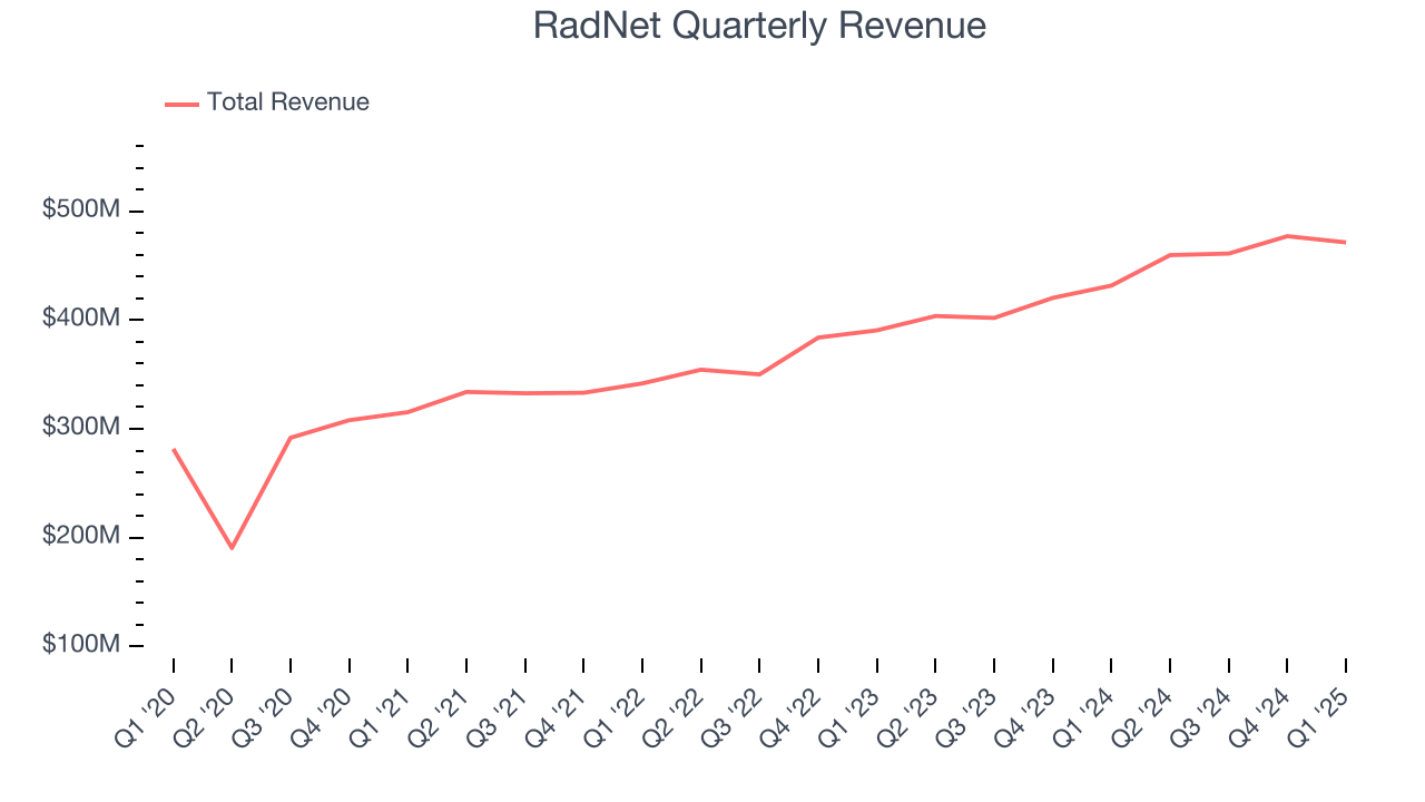 RadNet Quarterly Revenue