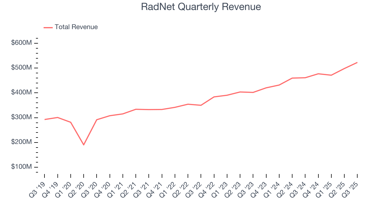 RadNet Quarterly Revenue