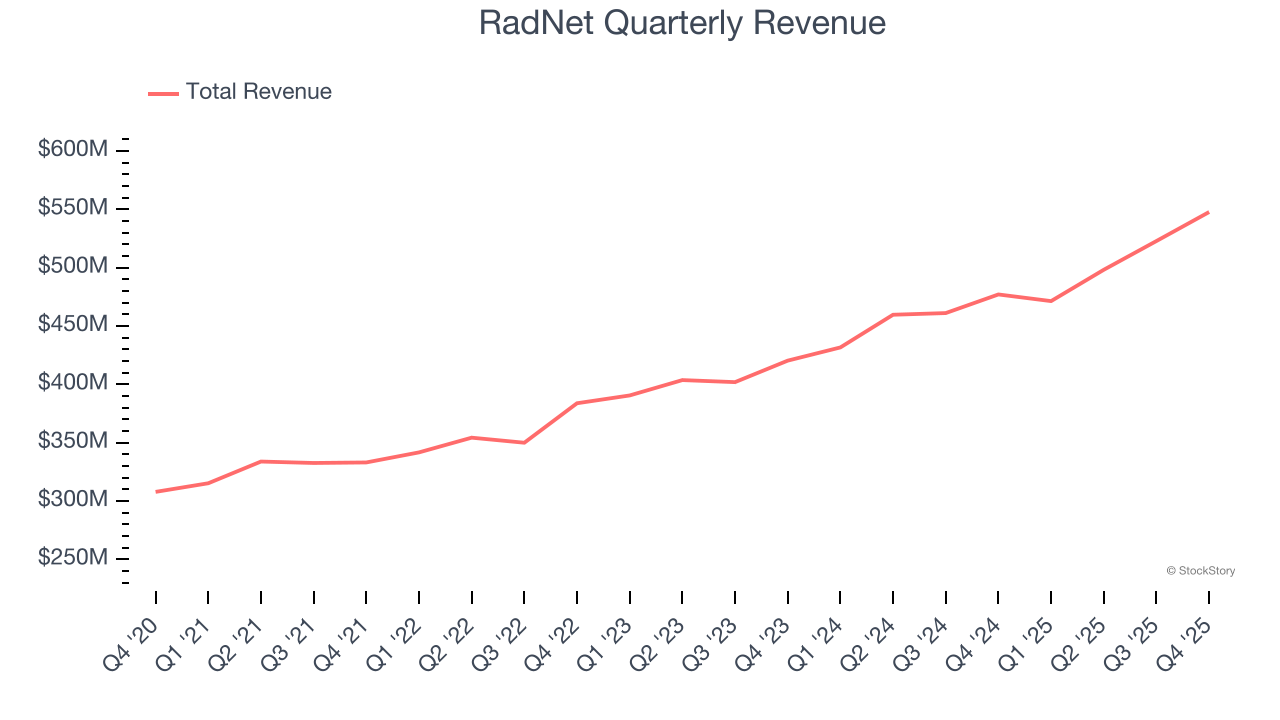 RadNet Quarterly Revenue