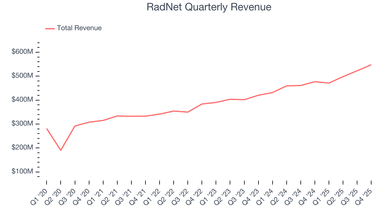 RadNet Quarterly Revenue