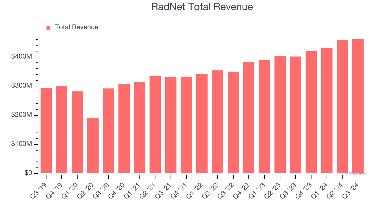 RadNet Total Revenue