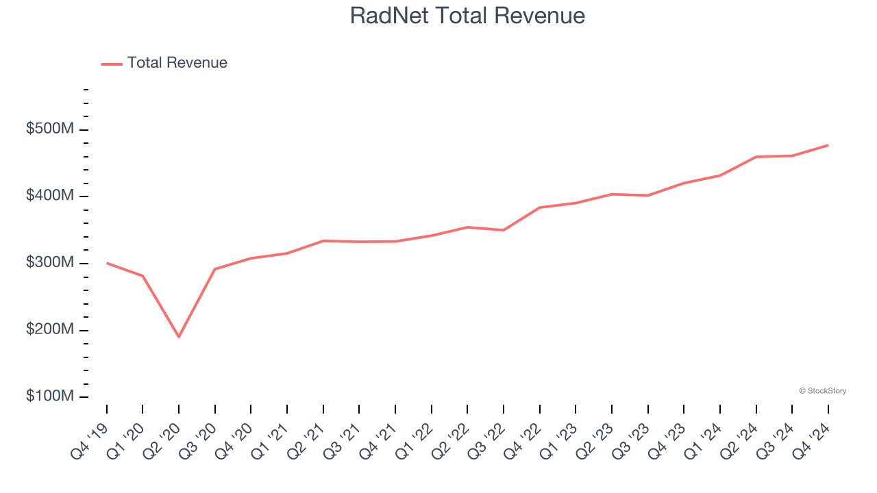 RadNet Total Revenue