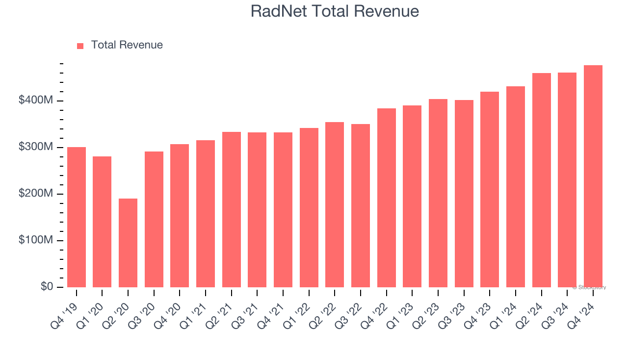 RadNet Total Revenue