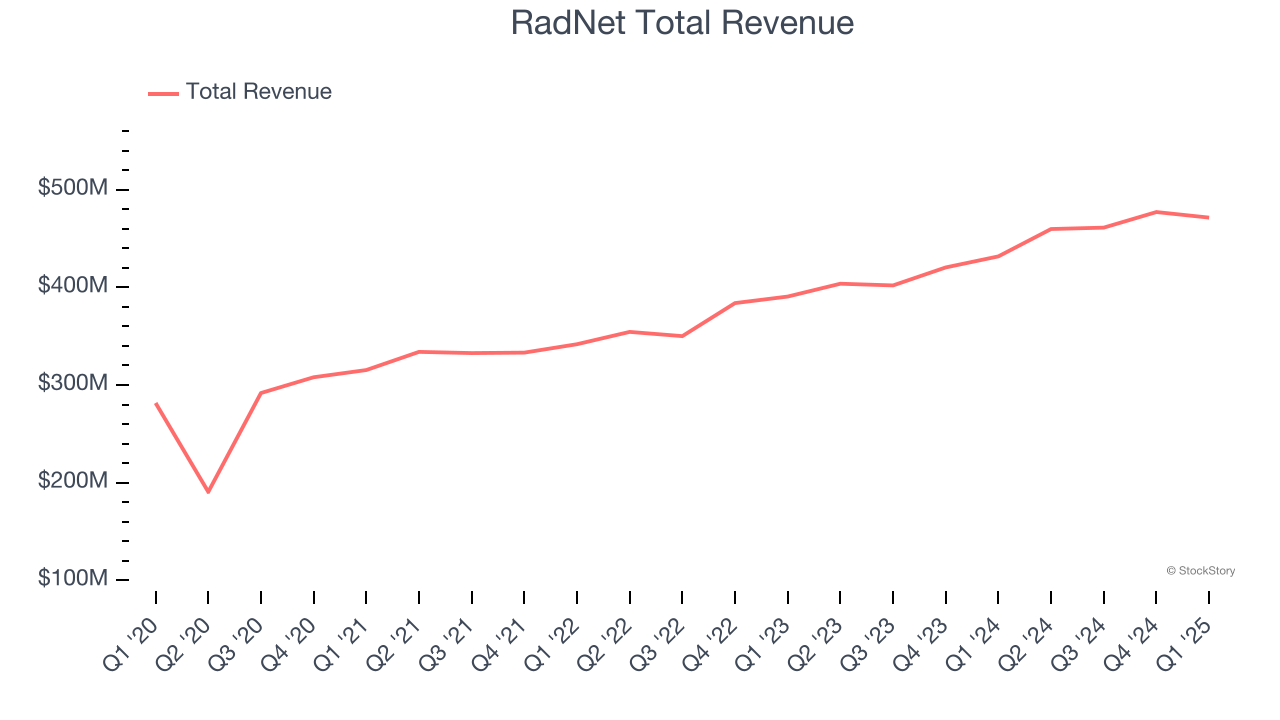 RadNet Total Revenue